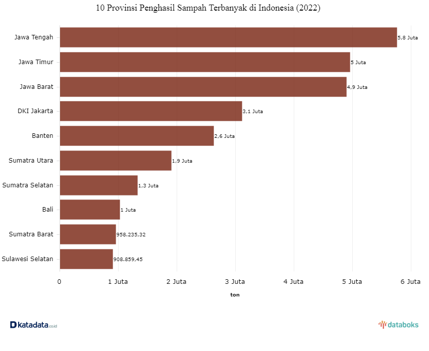 jawa-tengah-provinsi-penghasil-sampah-terbanyak-di-indonesia-pada-2022-by-katadata