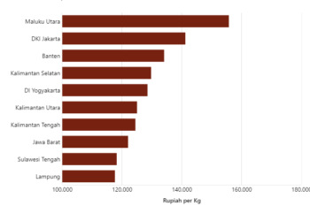 Bukan Jawa Tengah atau DKI Jakarta, INI Juaranya! Provinsi dengan Harga Cabai Paling Tinggi
