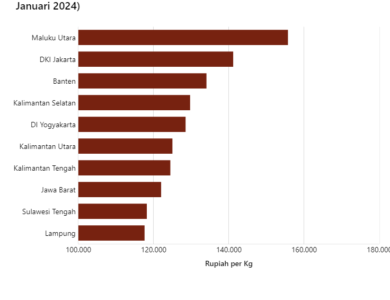 Bukan Jawa Tengah atau DKI Jakarta, INI Juaranya! Provinsi dengan Harga Cabai Paling Tinggi