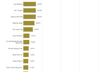 Harga Bahan Pangan di Jawa Tengah Turun, Cabai Rawit Merah Turun Paling Rendah
