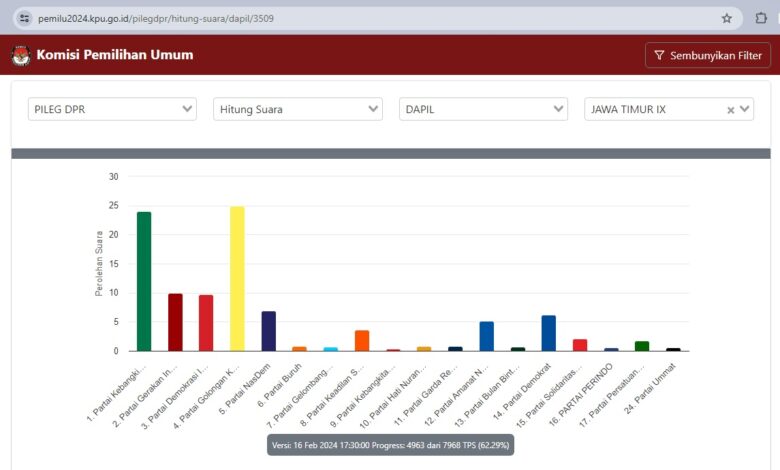 Dua Mantan Bupati Ini Saling Kejar, Anna Mu'awamah Disalip Haeny Relawati