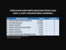 Perolehan Kursi DPRD Kabupaten Blora Dapil 2
