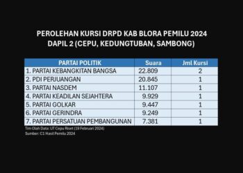 Perolehan Kursi DPRD Kabupaten Blora Dapil 2
