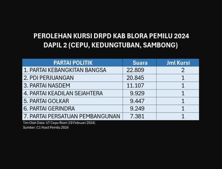 Perolehan Kursi DPRD Kabupaten Blora Dapil 2