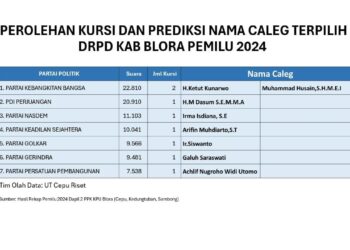 UT Cepu Riset, Rilis Prediksi Caleg Terpilih DPRD Kabupaten Blora dari Dapil 2 Pemilu 2024