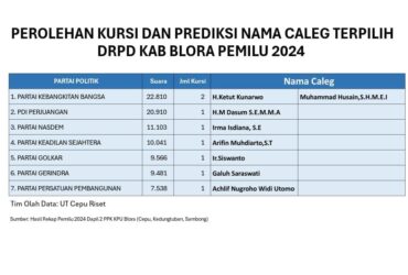UT Cepu Riset, Rilis Prediksi Caleg Terpilih DPRD Kabupaten Blora dari Dapil 2 Pemilu 2024