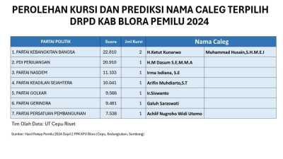 UT Cepu Riset, Rilis Prediksi Caleg Terpilih DPRD Kabupaten Blora dari Dapil 2 Pemilu 2024