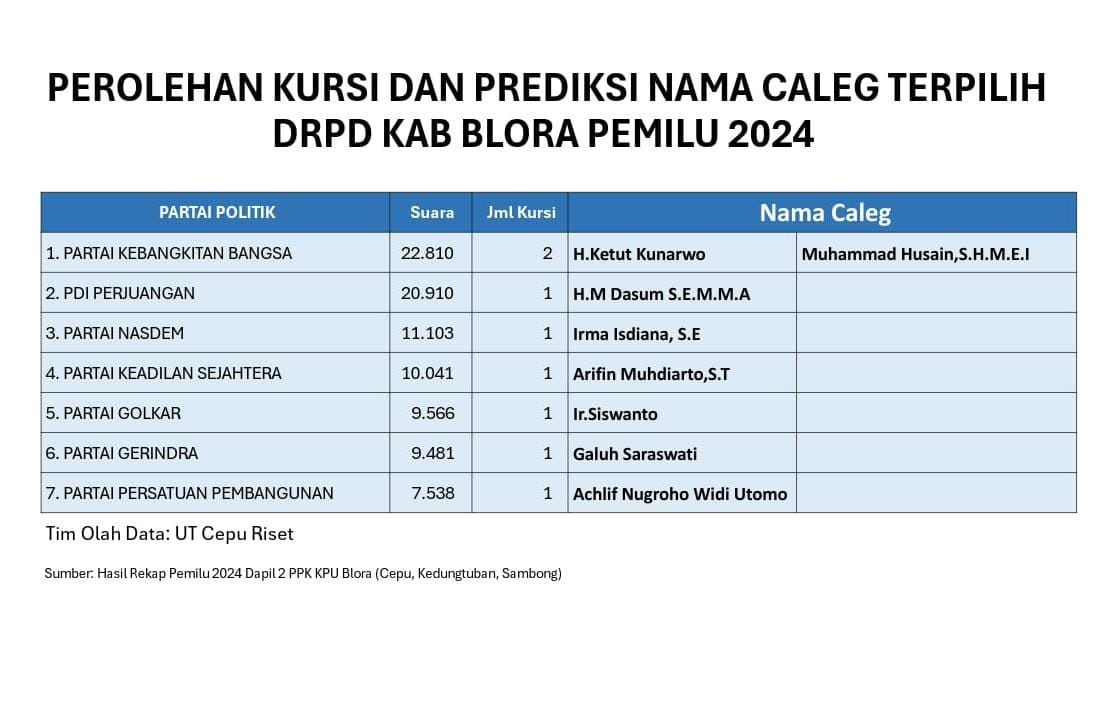 UT Cepu Riset, Rilis Prediksi Caleg Terpilih DPRD Kabupaten Blora dari Dapil 2 Pemilu 2024