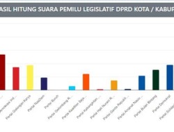 Perebutan Kursi DPRD Bojonegoro Memanas, Berikut INI Potensi Caleg Terpilih dalam Pemilu 2024