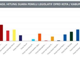 Perebutan Kursi DPRD Bojonegoro Memanas, Berikut INI Potensi Caleg Terpilih dalam Pemilu 2024
