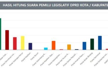 Perebutan Kursi DPRD Bojonegoro Memanas, Berikut INI Potensi Caleg Terpilih dalam Pemilu 2024