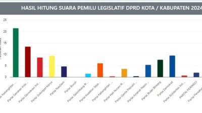 Perebutan Kursi DPRD Bojonegoro Memanas, Berikut INI Potensi Caleg Terpilih dalam Pemilu 2024