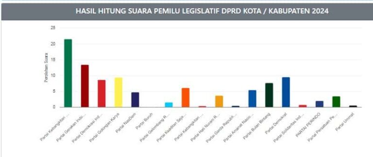 Perebutan Kursi DPRD Bojonegoro Memanas, Berikut INI Potensi Caleg Terpilih dalam Pemilu 2024