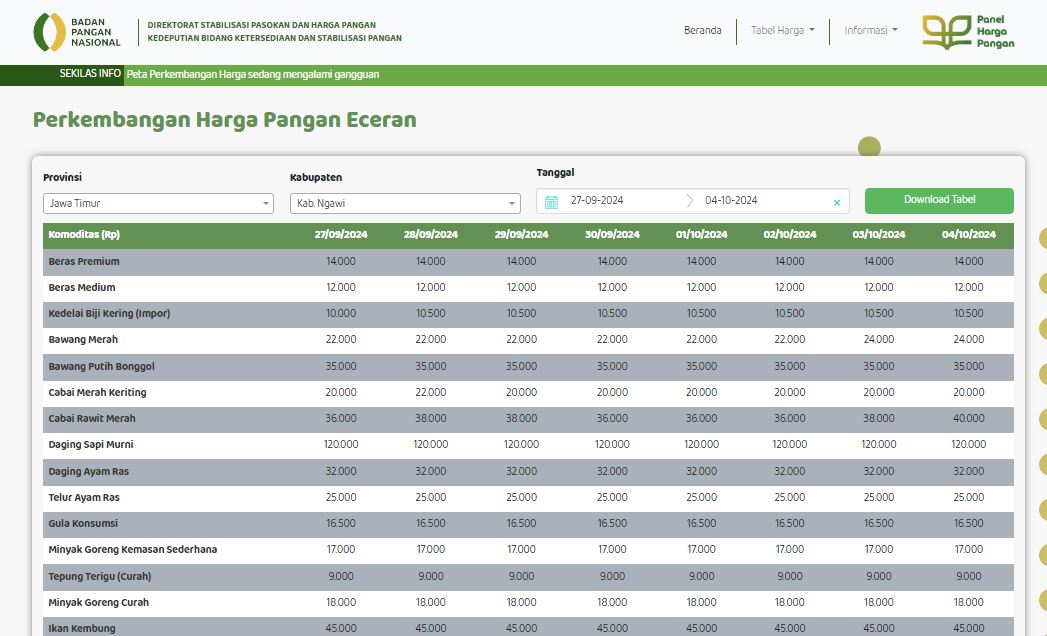 Pergerakan Harga Pangan di Ngawi Jawa Timur Selama Sepekan