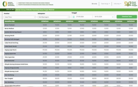 Update! Harga Pangan di Bojonegoro Jawa Timur, Mulai 27 September - 4 Oktober 2024