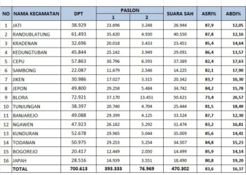 Telak Paslon Nomor 1 Unggul Di Seluruh Kecamatan Dalam Pilkada Blora 2024