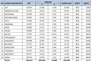 Telak Paslon Nomor 1 Unggul Di Seluruh Kecamatan Dalam Pilkada Blora 2024
