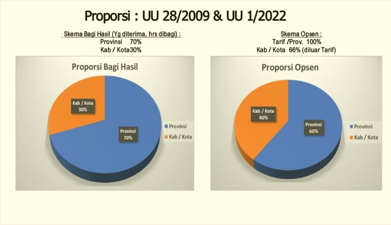 Perubahan Skema Bagi Hasil Pajak Kendaraan Bermotor di Blora
