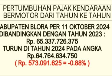 Pendapatan Pajak Kendaraan Bermotor Blora Turun di Tahun 2024
