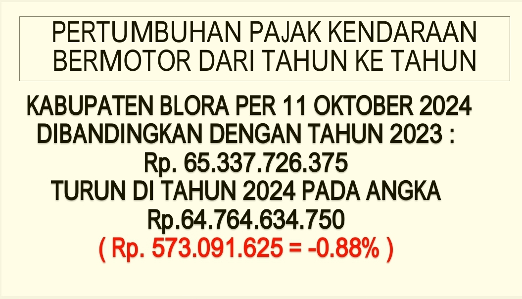 Pendapatan Pajak Kendaraan Bermotor Blora Turun di Tahun 2024