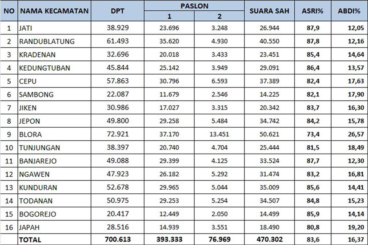 Quick Count Pilkada Blora 2024 Paslon Nomor Urut Ini Menang Telak