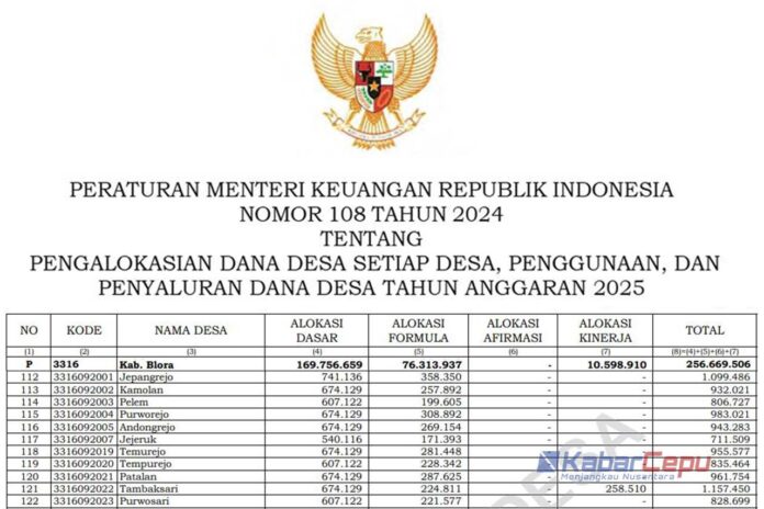 Nominal Dana Desa Kabupaten Blora Tahun 2025 untuk 16 Desa di Wilayah Kecamatan Blora